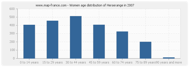 Women age distribution of Herserange in 2007