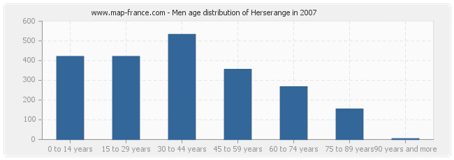 Men age distribution of Herserange in 2007