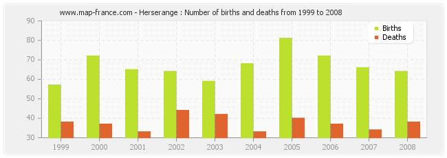 Herserange : Number of births and deaths from 1999 to 2008