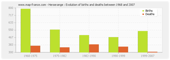 Herserange : Evolution of births and deaths between 1968 and 2007