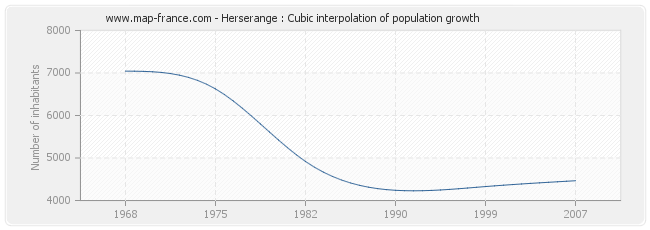 Herserange : Cubic interpolation of population growth