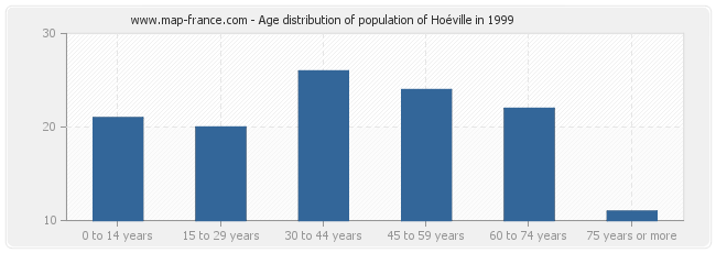 Age distribution of population of Hoéville in 1999