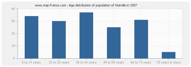 Age distribution of population of Hoéville in 2007