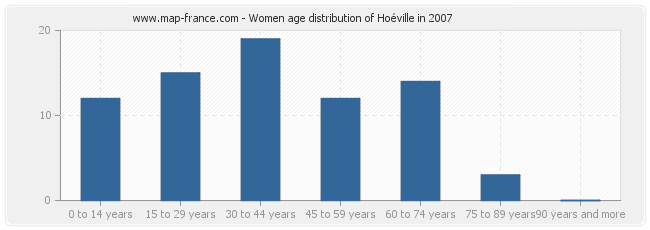 Women age distribution of Hoéville in 2007