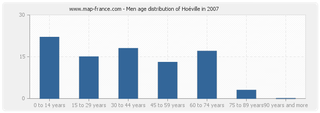 Men age distribution of Hoéville in 2007