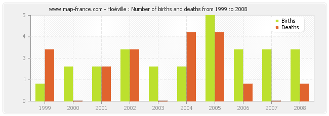Hoéville : Number of births and deaths from 1999 to 2008