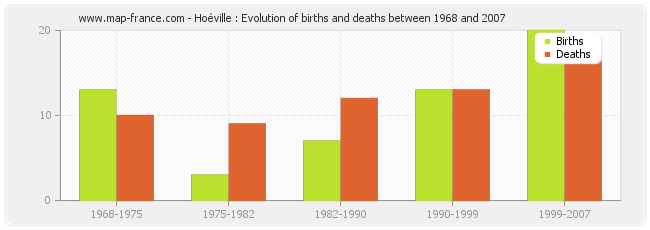 Hoéville : Evolution of births and deaths between 1968 and 2007