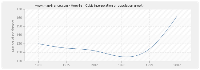 Hoéville : Cubic interpolation of population growth
