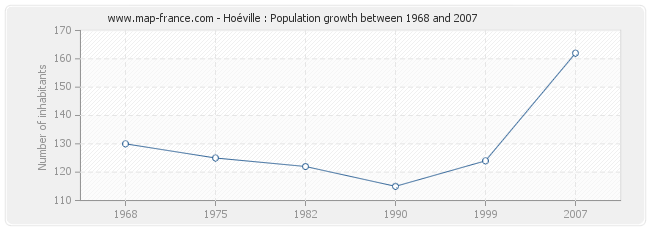 Population Hoéville
