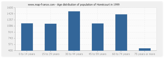 Age distribution of population of Homécourt in 1999