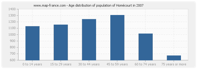 Age distribution of population of Homécourt in 2007