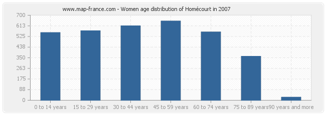 Women age distribution of Homécourt in 2007