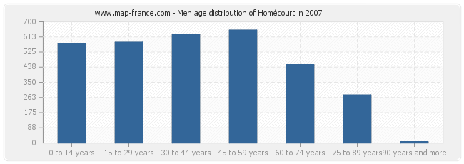 Men age distribution of Homécourt in 2007