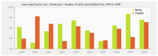 Homécourt : Number of births and deaths from 1999 to 2008
