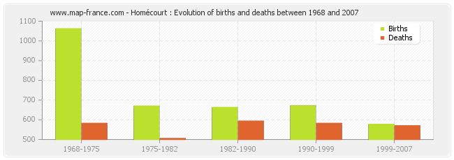 Homécourt : Evolution of births and deaths between 1968 and 2007