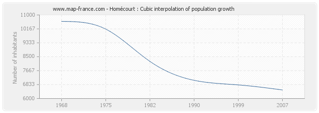 Homécourt : Cubic interpolation of population growth