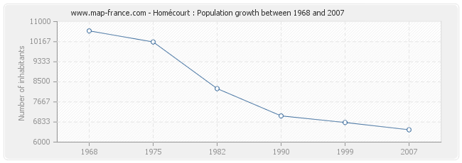 Population Homécourt