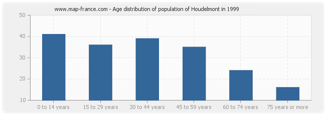 Age distribution of population of Houdelmont in 1999