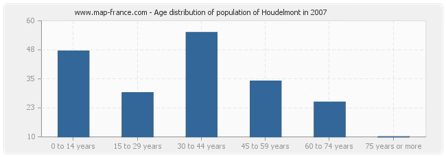 Age distribution of population of Houdelmont in 2007