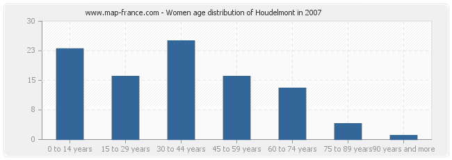 Women age distribution of Houdelmont in 2007