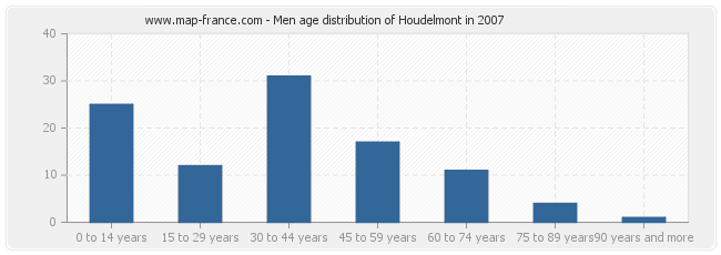 Men age distribution of Houdelmont in 2007