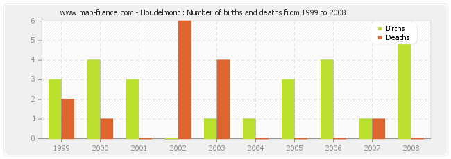 Houdelmont : Number of births and deaths from 1999 to 2008