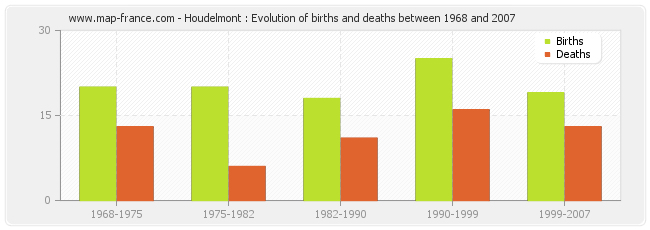 Houdelmont : Evolution of births and deaths between 1968 and 2007