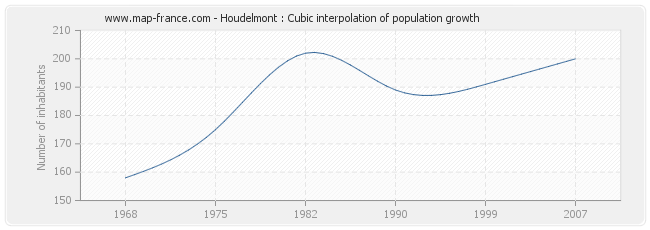 Houdelmont : Cubic interpolation of population growth
