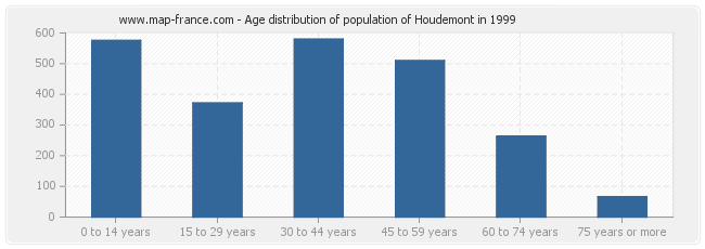Age distribution of population of Houdemont in 1999