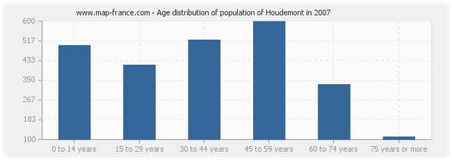 Age distribution of population of Houdemont in 2007