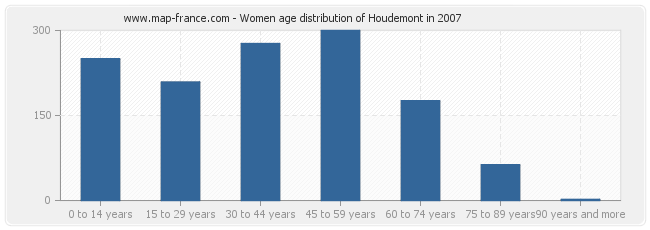 Women age distribution of Houdemont in 2007