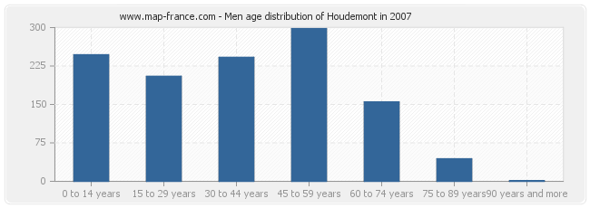 Men age distribution of Houdemont in 2007