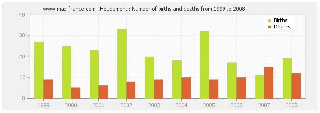 Houdemont : Number of births and deaths from 1999 to 2008