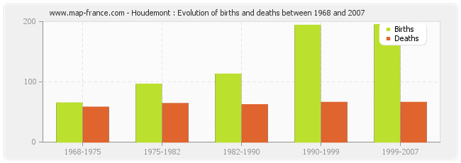 Houdemont : Evolution of births and deaths between 1968 and 2007