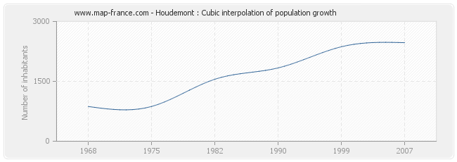 Houdemont : Cubic interpolation of population growth