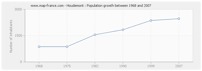 Population Houdemont