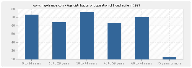 Age distribution of population of Houdreville in 1999