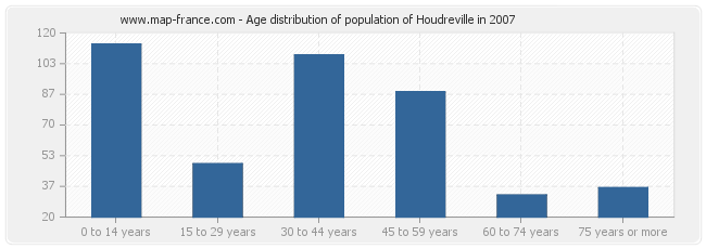 Age distribution of population of Houdreville in 2007