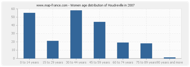 Women age distribution of Houdreville in 2007