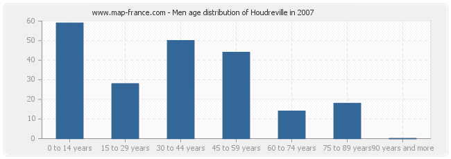 Men age distribution of Houdreville in 2007