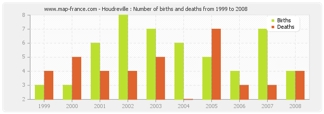 Houdreville : Number of births and deaths from 1999 to 2008