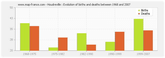 Houdreville : Evolution of births and deaths between 1968 and 2007