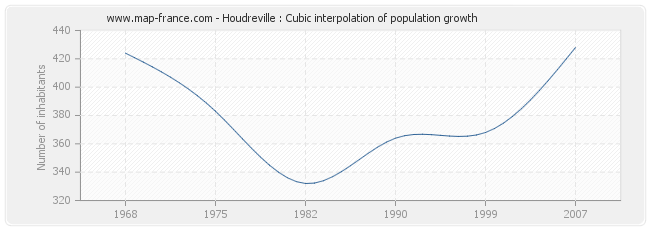 Houdreville : Cubic interpolation of population growth