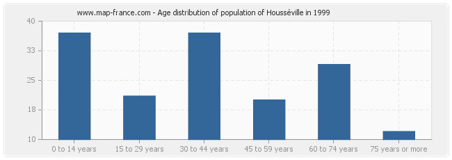 Age distribution of population of Housséville in 1999