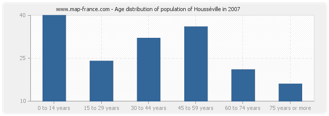 Age distribution of population of Housséville in 2007