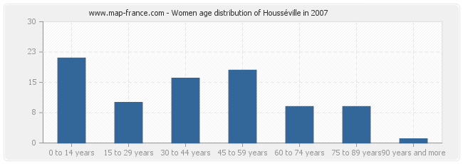 Women age distribution of Housséville in 2007