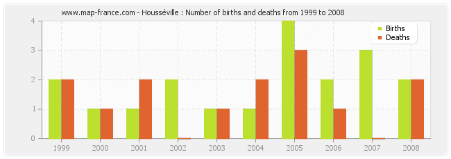 Housséville : Number of births and deaths from 1999 to 2008