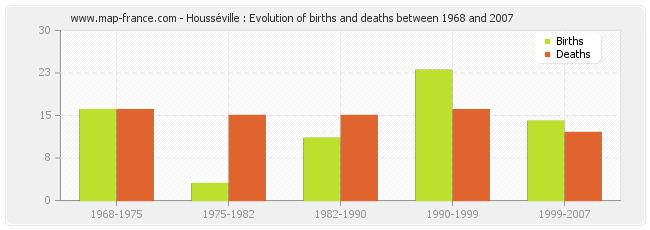 Housséville : Evolution of births and deaths between 1968 and 2007