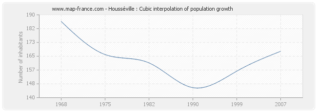 Housséville : Cubic interpolation of population growth