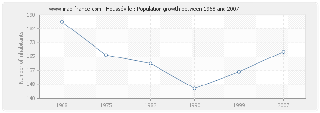 Population Housséville